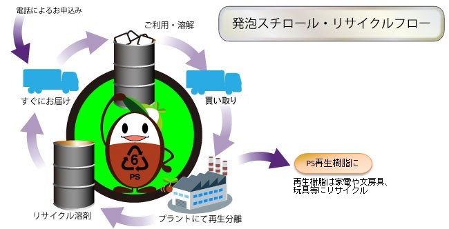 発泡スチロールリサイクルフロー